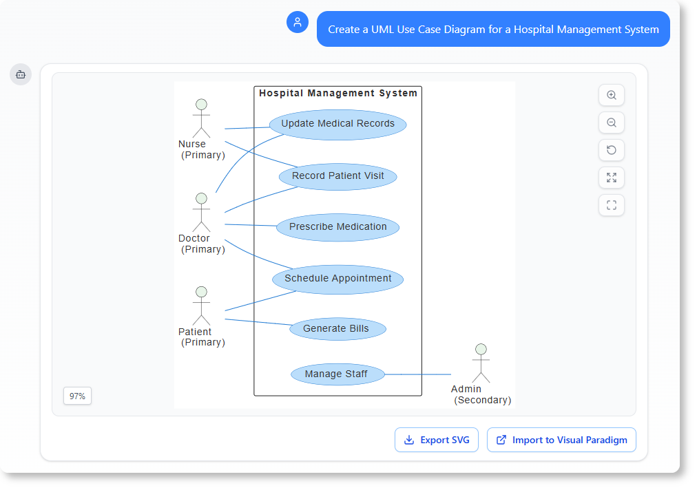 Create a UML Use Case Diagram for a Hospital Management System.