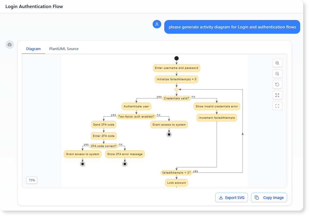 please generate activity diagram for Login and authentication flows