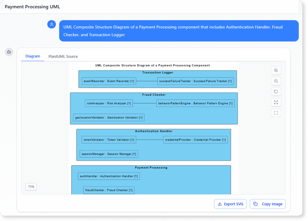 UML Composite Structure Diagram of a Payment Processing component that includes Authentication Handler, Fraud Checker, and Transaction Logger