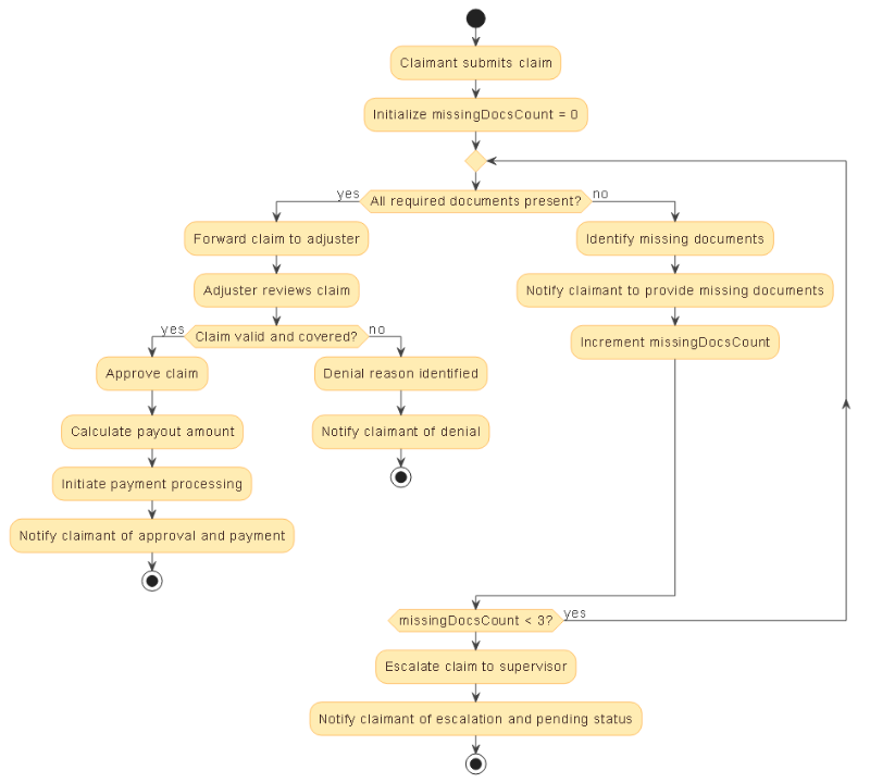 AI-generated Activity Diagram illustrating the insurance claim processing workflow with swimlanes, decision points, document validation loop, and escalation to supervisor.