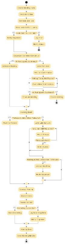 AI-generated activity diagram illustrating the full lifecycle of a virtual meeting, including scheduling, confirmation loops, access control, and post-meeting follow-up.