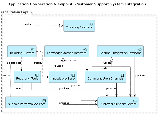AI-generated ArchiMate diagram illustrating the integration of ticketing, knowledge base, communication channels, and reporting tools in a customer support system.