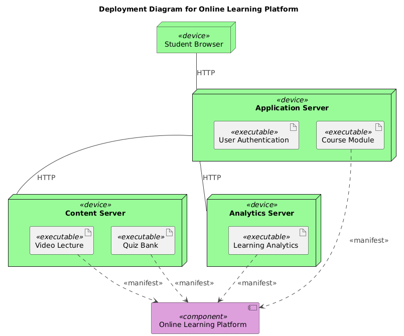 Deployment diagram for an online learning platform showing student browsers, application servers, content servers, and analytics services connected via secure communication channels.