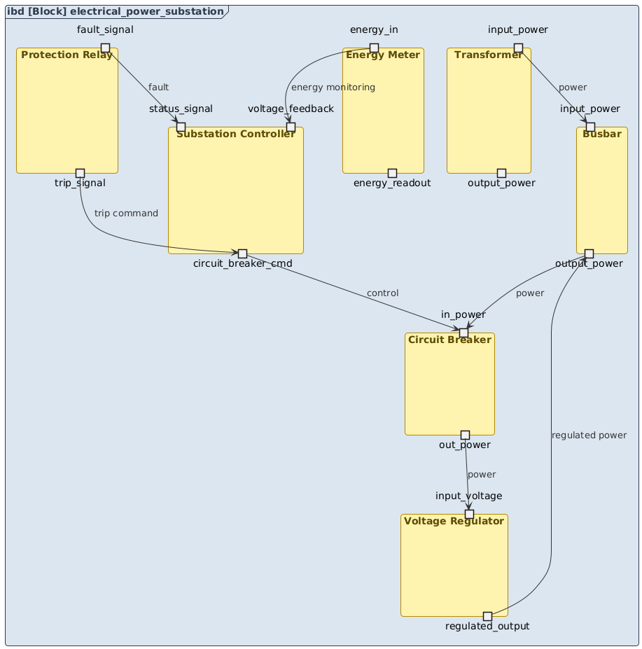 SysML Internal Block Diagram of an electrical power substation showing components like transformer, busbar, circuit breaker, voltage regulator, and control systems with energy and signal flows.