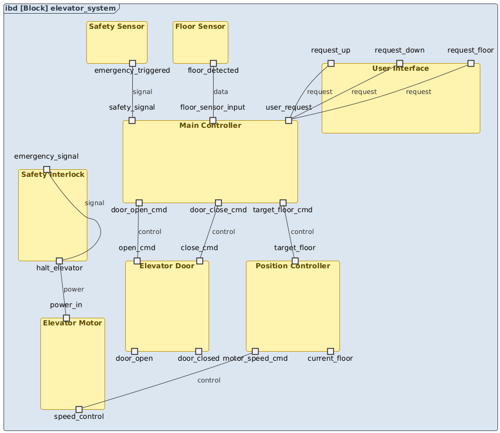 SysML Internal Block Diagram of an elevator control system showing components like user interface, safety sensors, motor, controller, and door systems with labeled ports and connections.