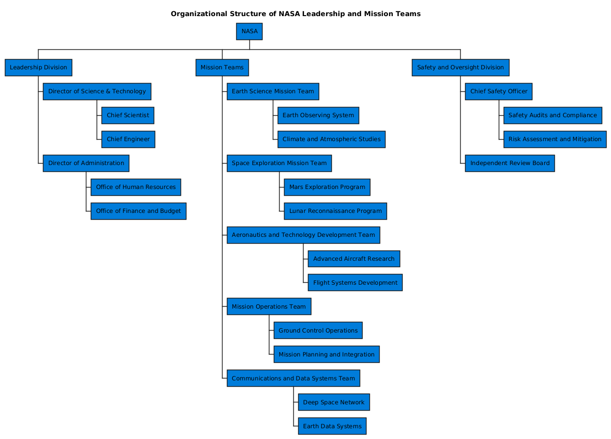 AI-generated organization chart visualizing NASA’s leadership and mission teams, featuring hierarchical structure with divisions for Science & Technology, Mission Teams, and Safety & Oversight.