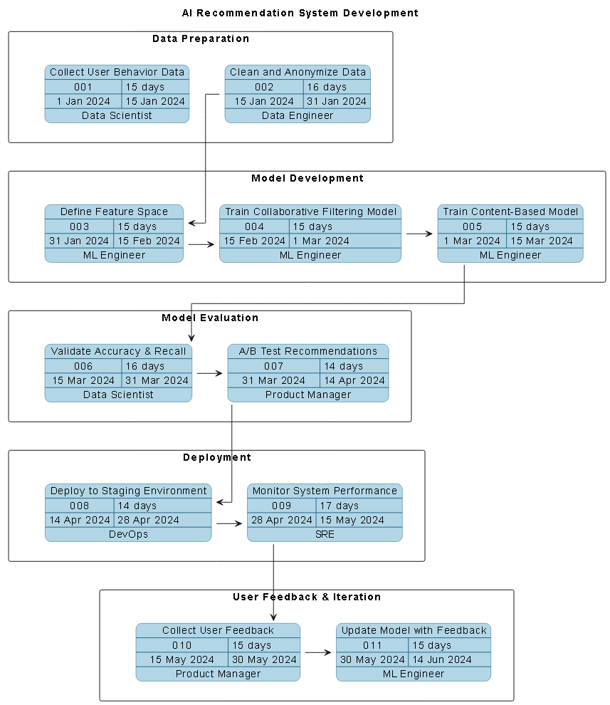 Visual Paradigm AI-generated PERT chart for AI recommendation system development, showing task phases, timelines, dependencies, and responsible roles.