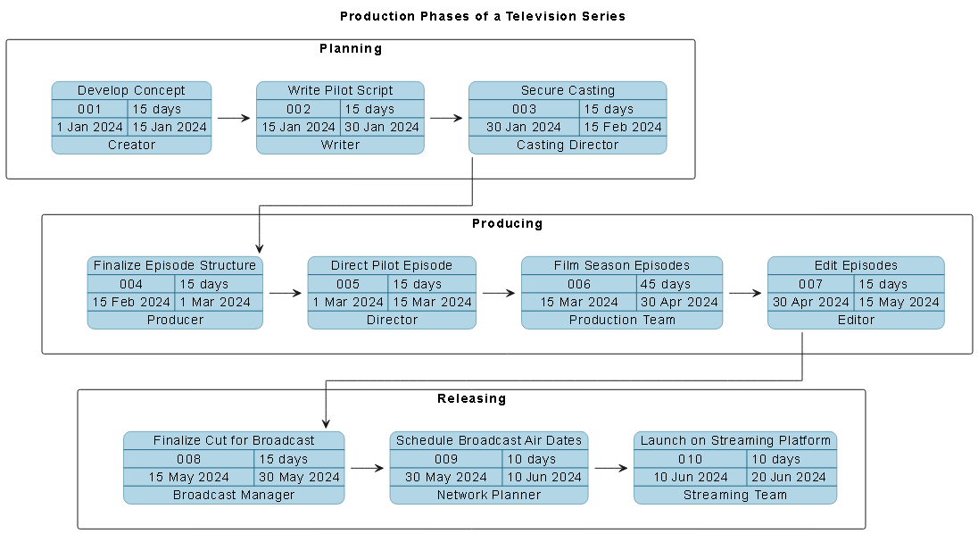 Visual Paradigm AI-generated PERT chart illustrating the planning, producing, and releasing phases of a television series with clear task dependencies and timeline flow.