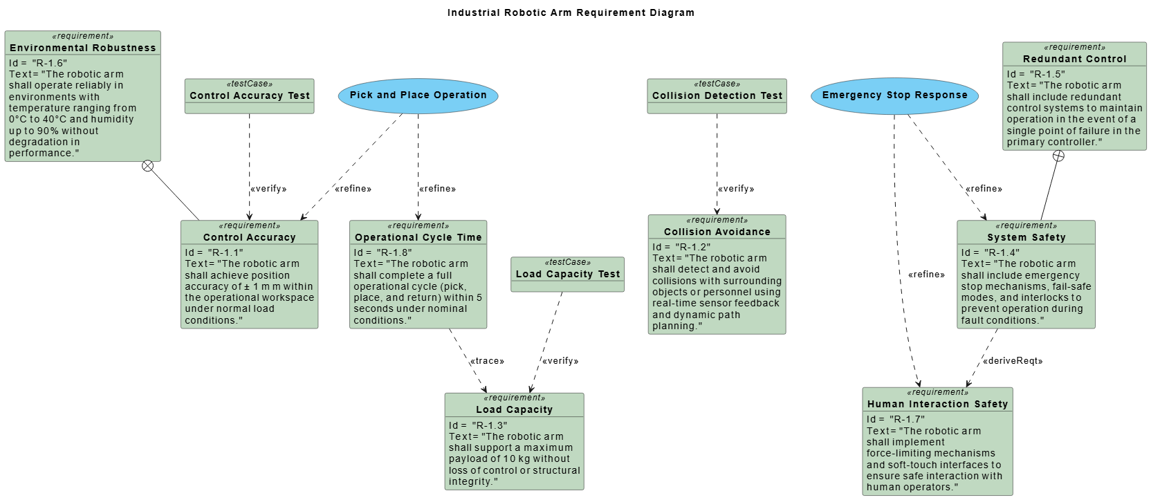 Visual Paradigm AI-generated SysML Requirement Diagram for an industrial robotic arm, showing control, safety, and performance requirements with traceability and logical relationships.