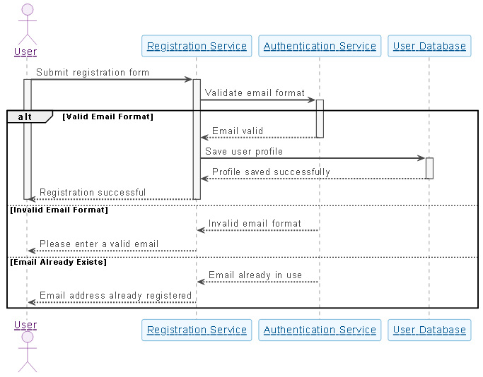 Final sequence diagram illustrating the user registration process in a mobile application, including email validation, password strength check, and error handling.
