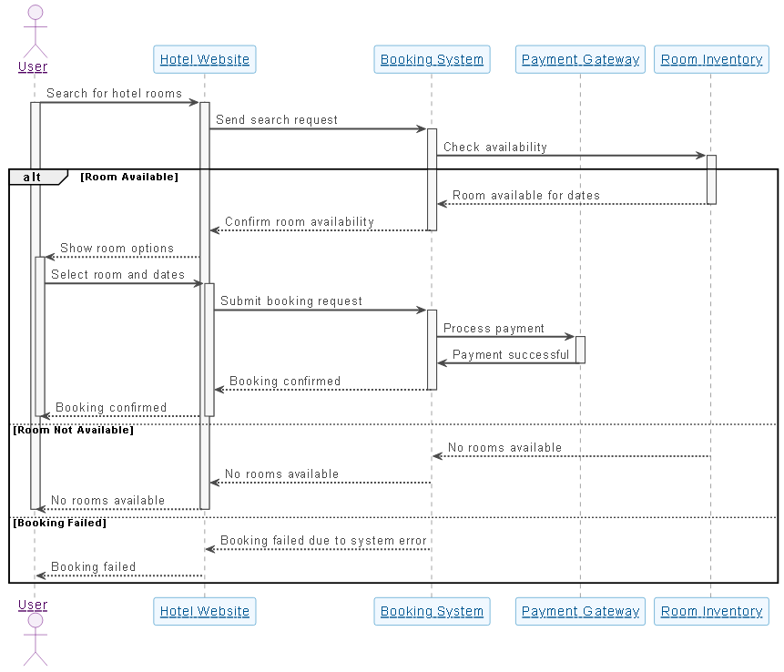 Visual Paradigm AI-generated sequence diagram showing the flow of a hotel room booking process, including user interaction, system validation, availability checks, and payment processing.