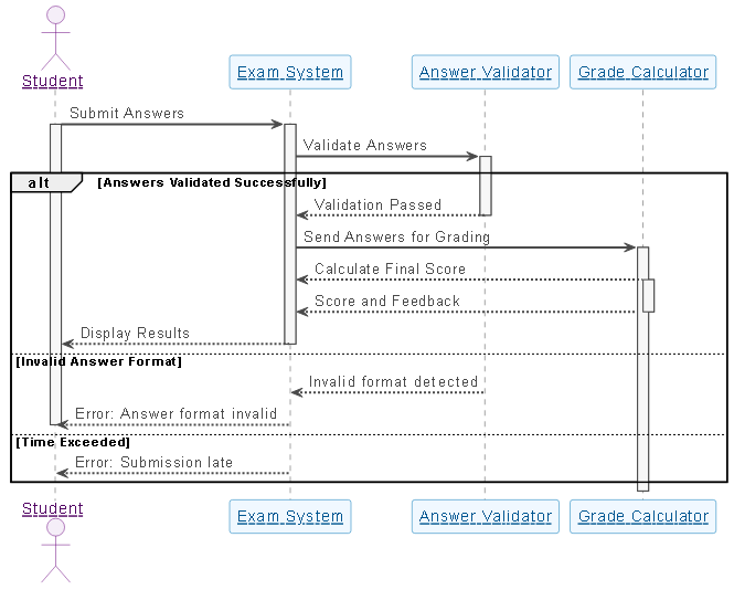 Sequence diagram illustrating the flow of an online exam system submitting and evaluating student answers, showing interactions between Student, Exam System, Answer Validator, and Grade Calculator.