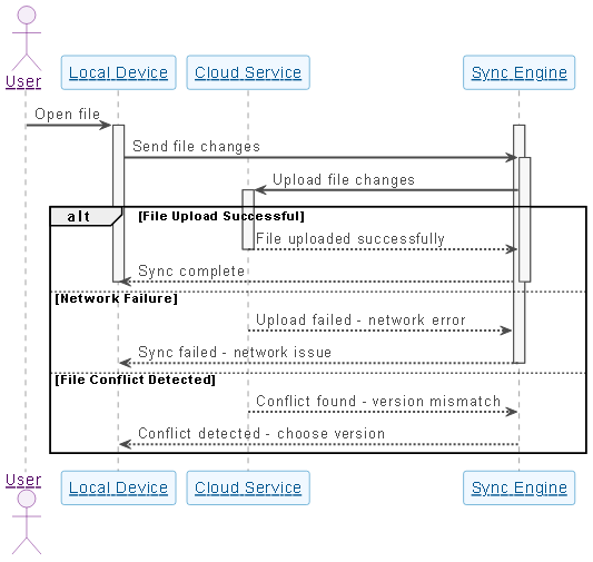 Sequence diagram showing the file synchronization process across devices, including conflict detection and resolution.