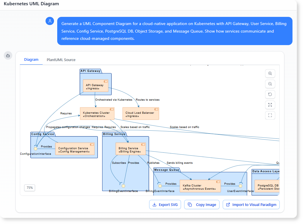 Generate a UML Component Diagram for a cloud-native application on Kubernetes with API Gateway, User Service, Billing Service, Config Service, PostgreSQL DB, Object Storage, and Message Queue. Show how services communicate and reference cloud-managed components.