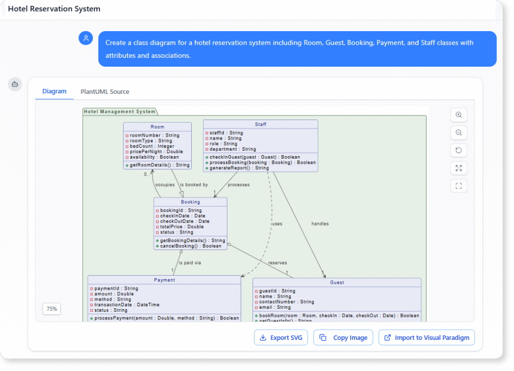 Create a class diagram for a hotel reservation system including Room, Guest, Booking, Payment, and Staff classes with attributes and associations.