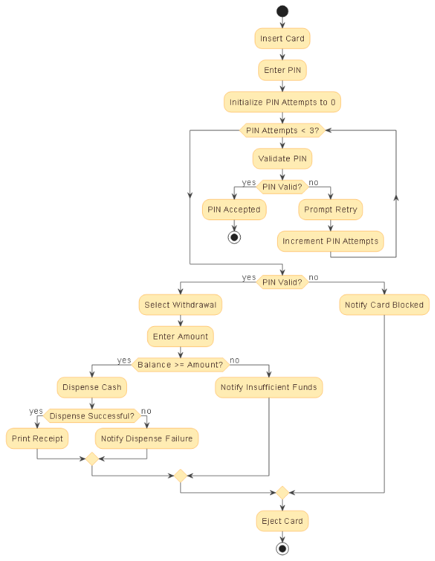 Visual representation of an AI-generated Activity Diagram for an ATM login and PIN validation process, showing user actions, system decisions, and error handling.