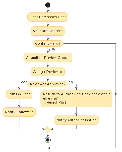 Visual representation of a social media content moderation workflow using an AI-generated activity diagram, showing steps from post creation to publication and follower notification.
