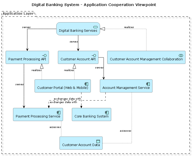 Visual representation of a digital banking system using ArchiMate Diagram, showing application components, services, data objects, and their relationships in a layered, collaborative structure.