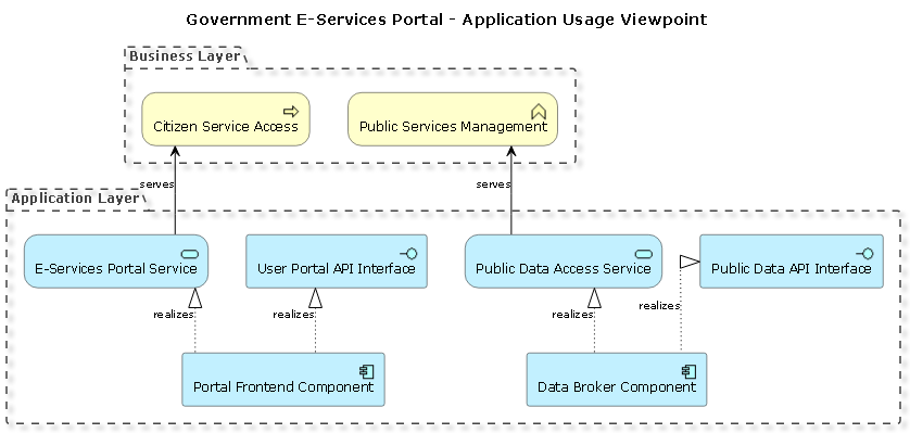 Visual Paradigm AI-generated ArchiMate diagram of a government e-services portal, illustrating business processes, application services, and data access layers.
