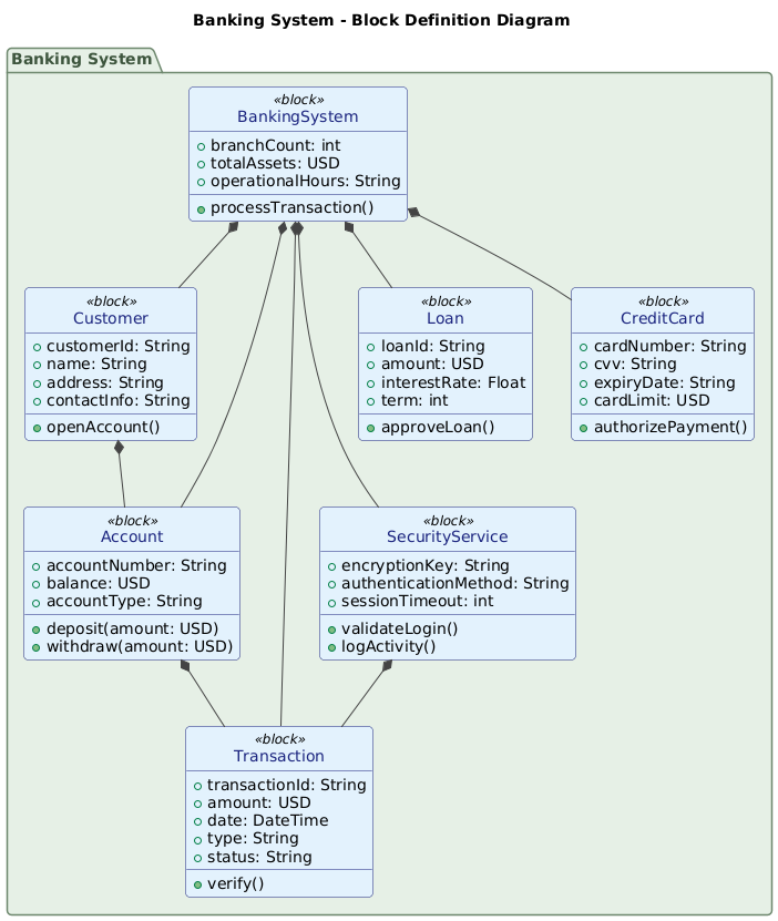 Visual Paradigm AI-generated SysML Block Definition Diagram of a banking system, showing blocks for Customer, Account, Transaction, SecurityService, Loan, and CreditCard with clear relationships.