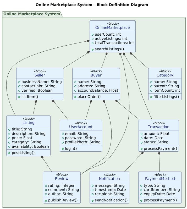 Block Definition Diagram for an online marketplace system, showing key blocks such as Seller, Buyer, Listing, Transaction, Review, and Category, with interconnections and system boundaries.