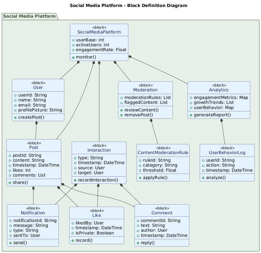 Visual Paradigm AI-generated Block Definition Diagram of a social media platform, showing components like users, posts, interactions, moderation, and analytics with clear relationships and hierarchical structure.