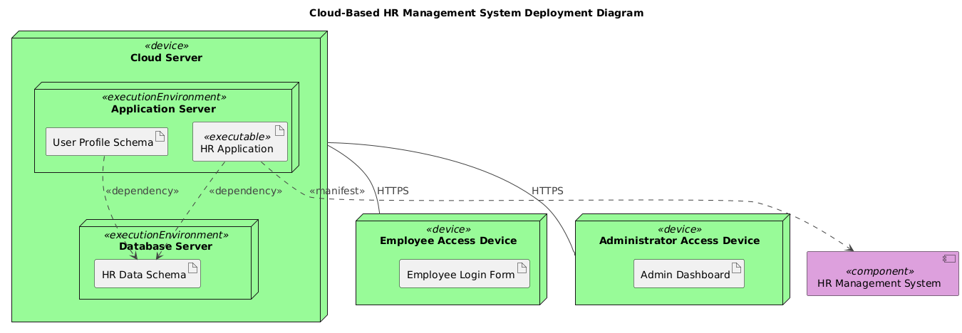 Visual Paradigm AI-generated Deployment Diagram of a cloud-based HR management system with employees and administrators accessing the system via devices, hosted on cloud servers with secure HTTPS communication.