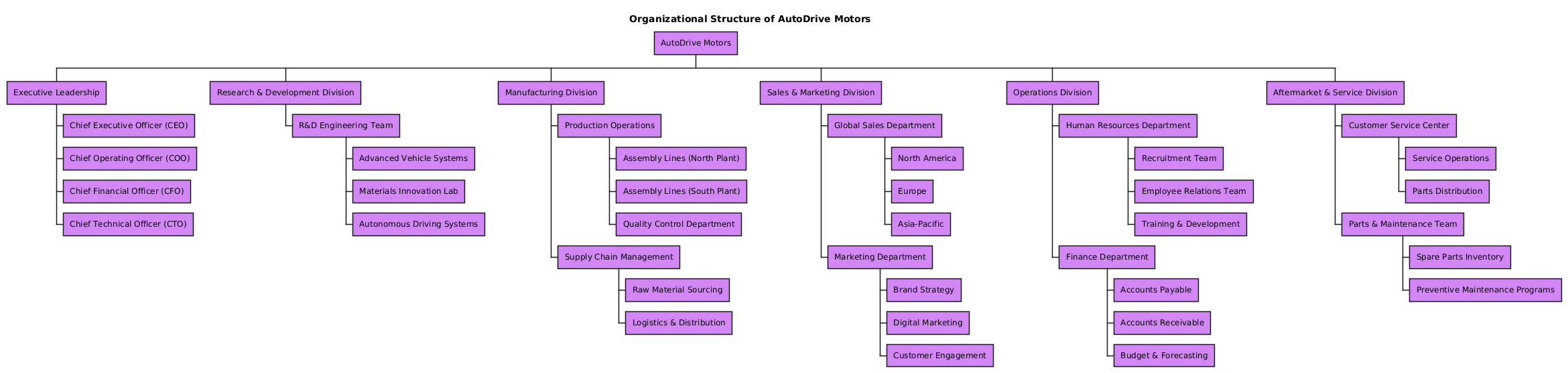 AI-generated organization chart for AutoDrive Motors, illustrating executive leadership, R&D, manufacturing, sales, operations, and aftermarket divisions in a hierarchical WBS structure.