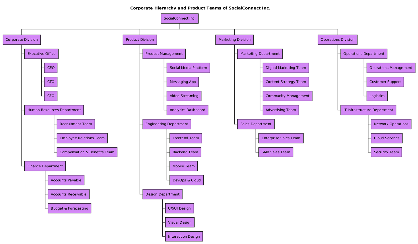 AI-generated organization chart for SocialConnect Inc., illustrating corporate hierarchy and product teams across executive, product, engineering, design, marketing, and operations divisions.