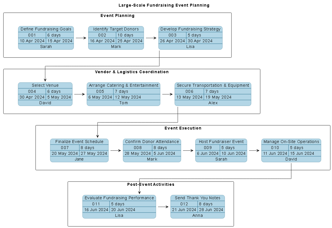 Visual Paradigm AI-generated PERT chart for a large-scale fundraising event, showing task phases, dependencies, and timelines.