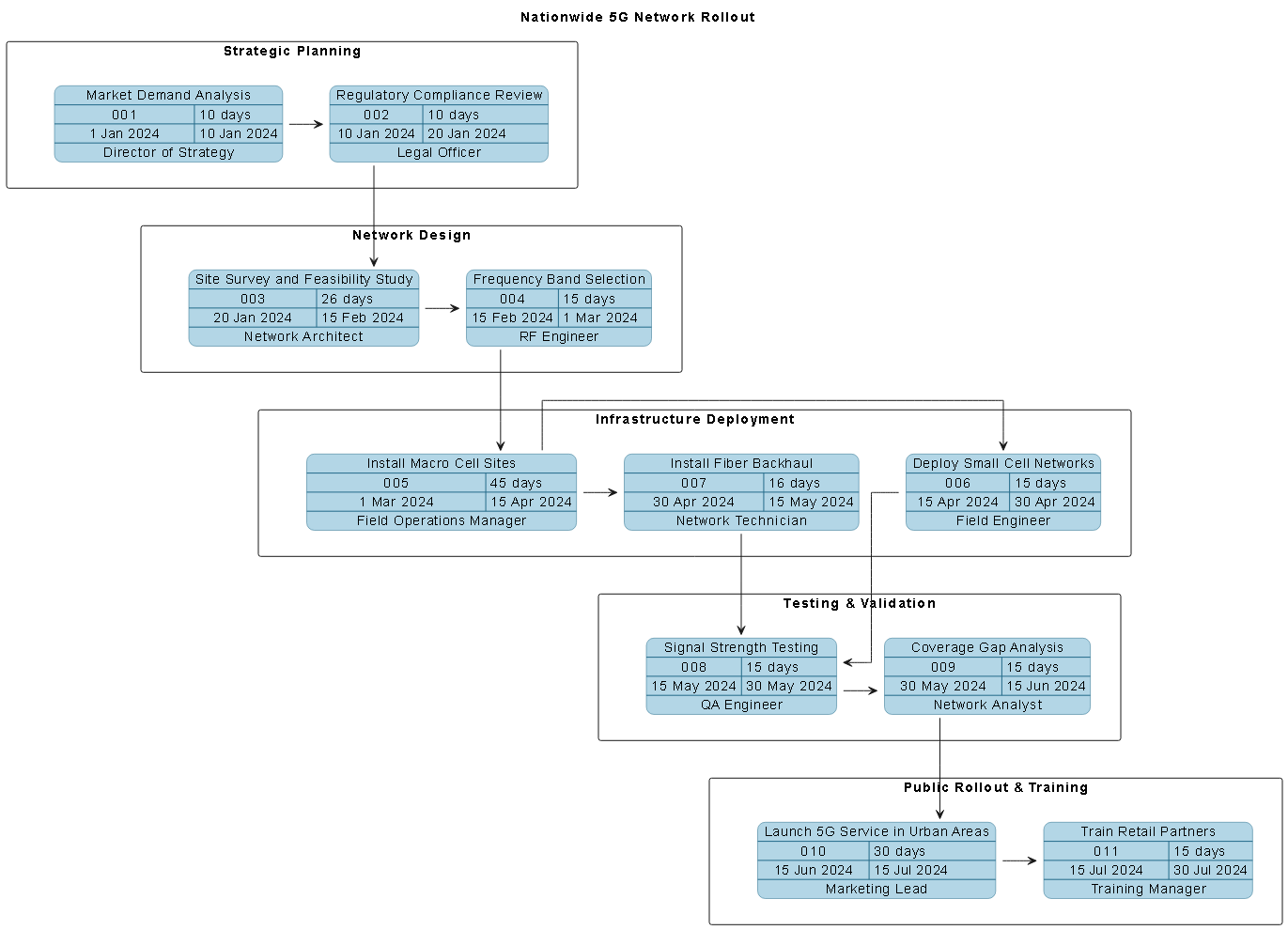 Visual Paradigm AI-generated PERT chart for nationwide 5G network rollout, showing phased tasks, dependencies, and critical path.