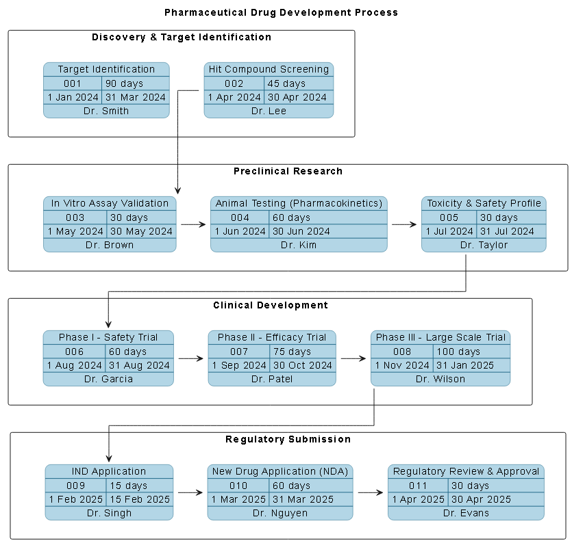 AI-generated PERT chart visualizing the pharmaceutical drug development lifecycle from research to regulatory approval, with clear task dependencies, timelines, and responsible stakeholders.