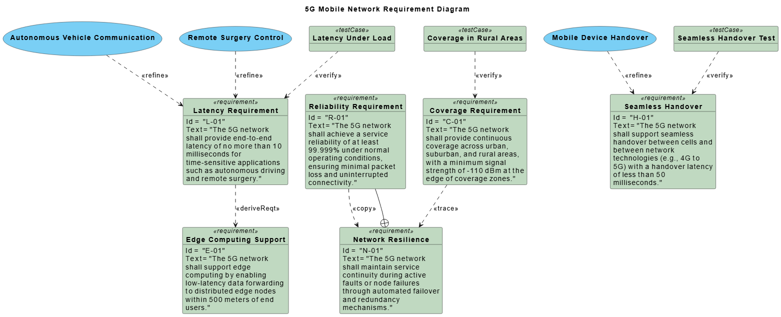 SysML Requirement Diagram for 5G Mobile Network showing latency, reliability, coverage, edge computing, and handover requirements with traceability links.
