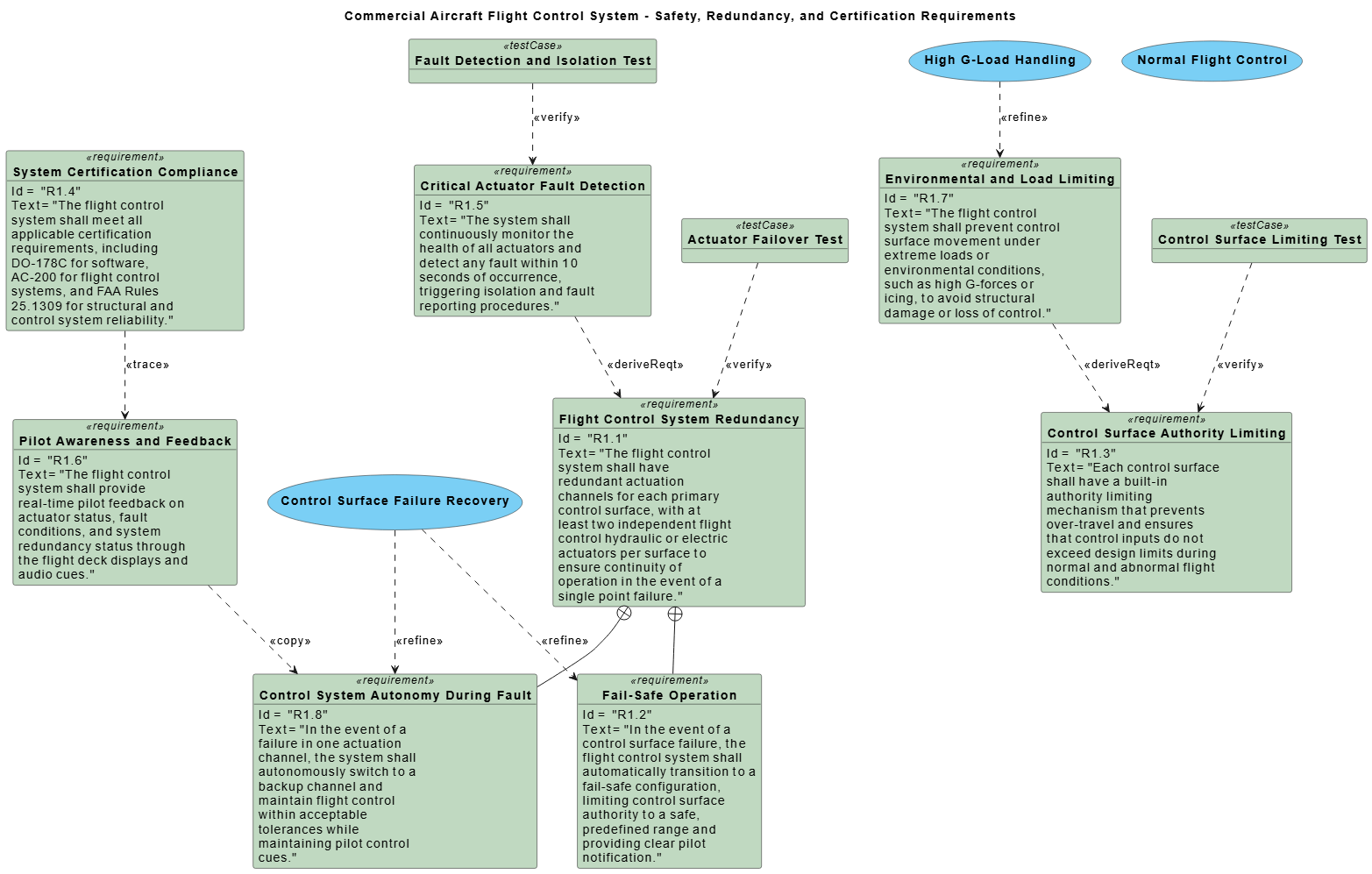 SysML Requirement Diagram for a Commercial Aircraft Flight Control System, illustrating safety, redundancy, and certification constraints with traceable relationships between requirements, use cases, and test cases.