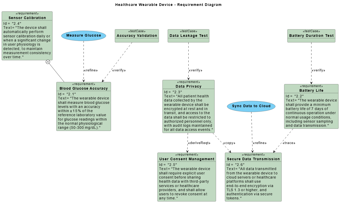 SysML Requirement Diagram for a healthcare wearable device focusing on blood glucose accuracy, battery life, and data privacy, showing traceability between requirements, use cases, and test cases.