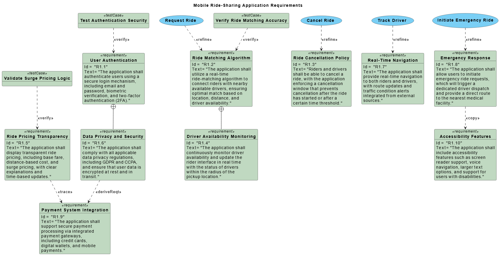 Visual Paradigm AI-generated SysML Requirement Diagram for a mobile ride-sharing application, showing requirements for authentication, ride matching, pricing, emergency response, and security.