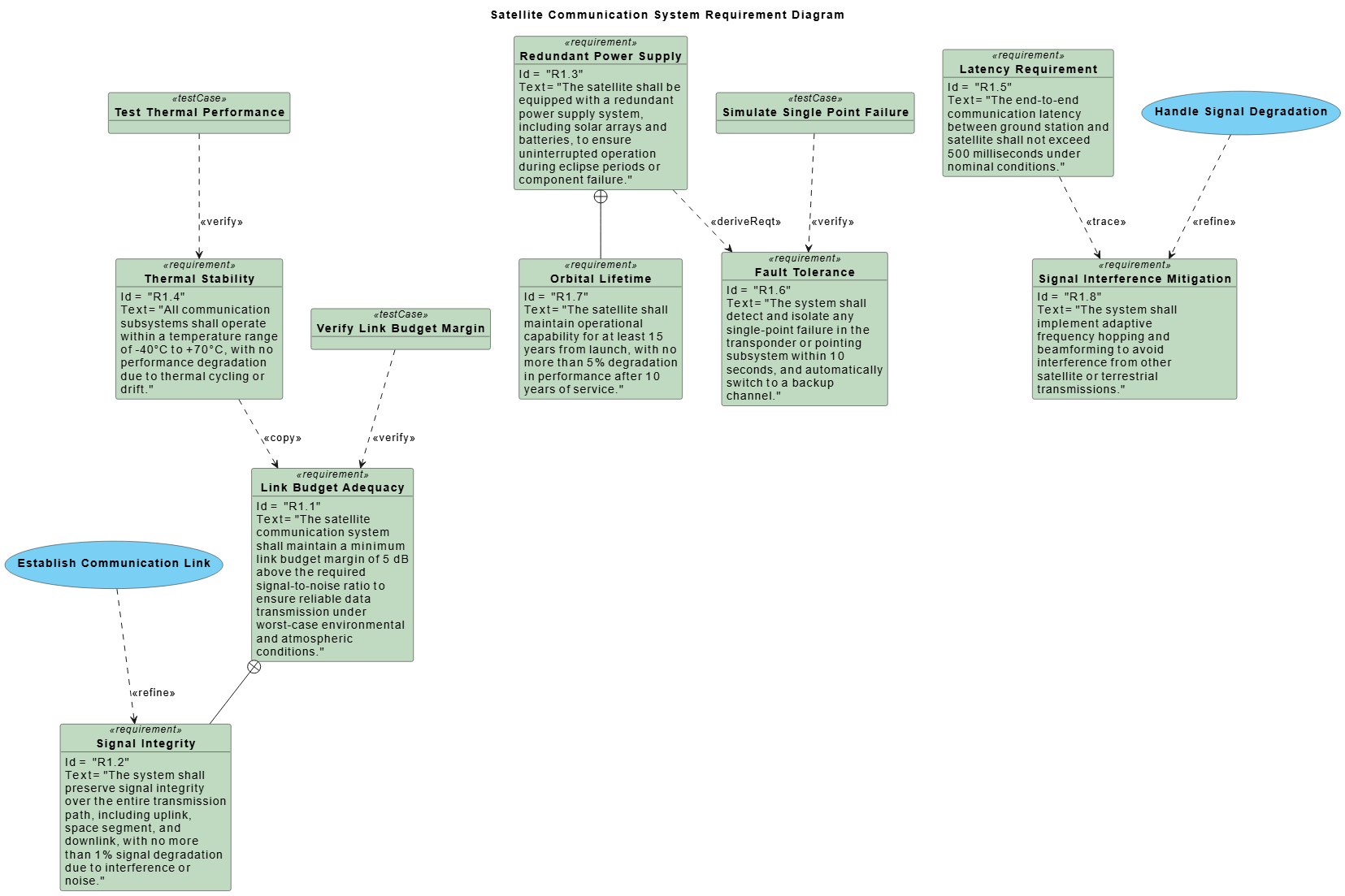 Visual Paradigm AI Chatbot-generated SysML Requirement Diagram for a satellite communication system, illustrating operational and reliability requirements with traceable relationships.