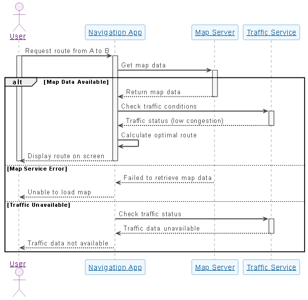 Sequence diagram showing the interaction between a user, navigation app, map server, and traffic service during route calculation.
