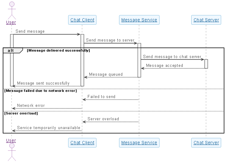 Sequence diagram illustrating how a user sends a message in a real-time chat application, showing interactions between User, Chat Client, Message Service, and Chat Server.