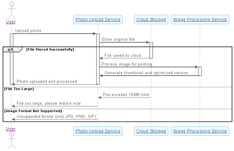 Visual Paradigm AI-generated sequence diagram showing the flow of a user uploading a photo to a social media platform, including cloud storage, image processing, and error handling.