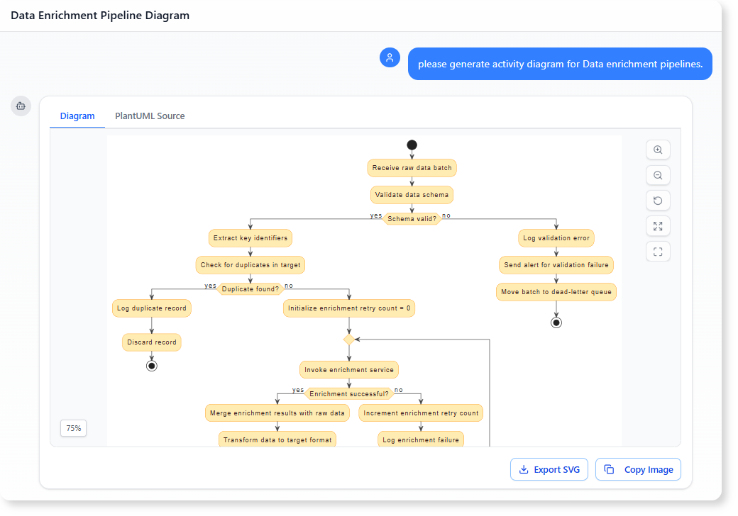 please generate activity diagram for Data enrichment pipelines.