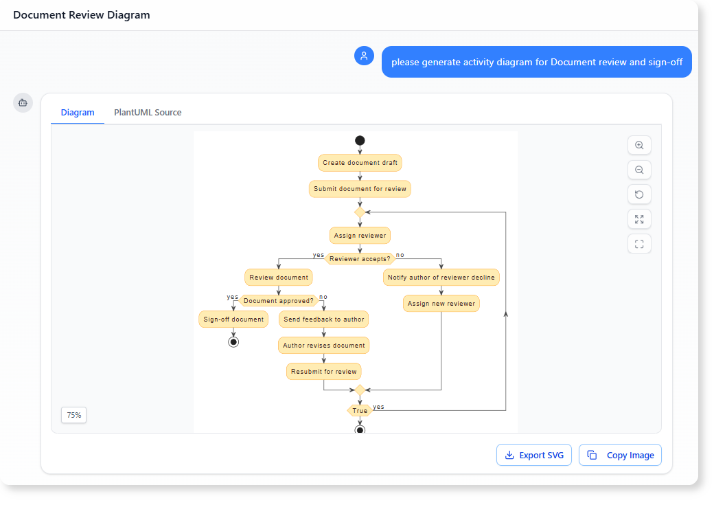 please generate activity diagram for Document review and sign-off
