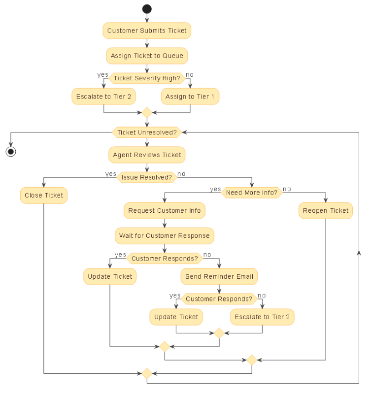 AI-generated activity diagram illustrating the end-to-end workflow of a customer submitting and resolving a support ticket in a helpdesk system, showing decision points, loops, and escalation paths.