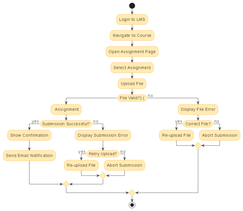 AI-generated activity diagram illustrating the workflow of submitting an assignment in a learning management system, showing login, file upload, validation, submission success, and email notification triggers.