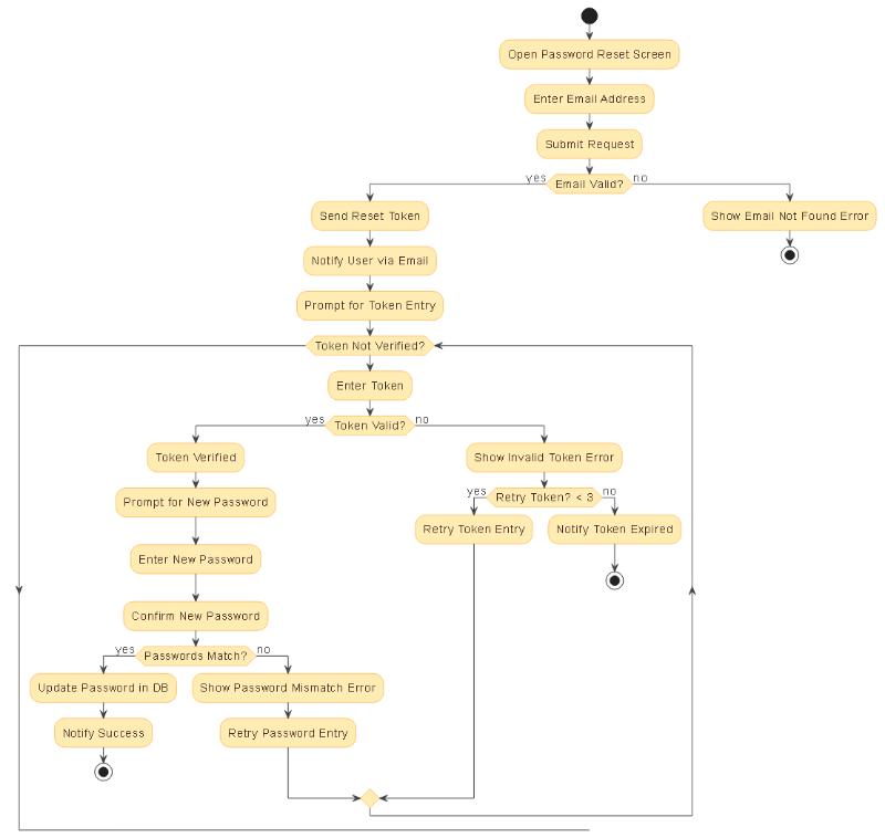Visual representation of an AI-generated activity diagram for a mobile app's password reset process with email verification, showing user actions, system validations, token handling, and error states.