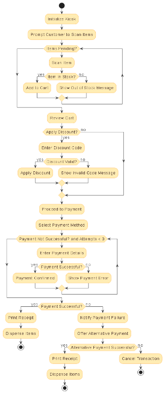 AI-generated activity diagram illustrating the self-checkout process at a supermarket kiosk, showing item scanning, inventory validation, discount application, and payment processing with error recovery.