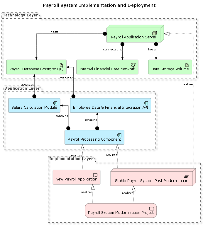 Visual Paradigm AI-generated ArchiMate diagram illustrating the layered architecture of a modernized payroll system, including implementation, application, and technology layers with secure data integration.