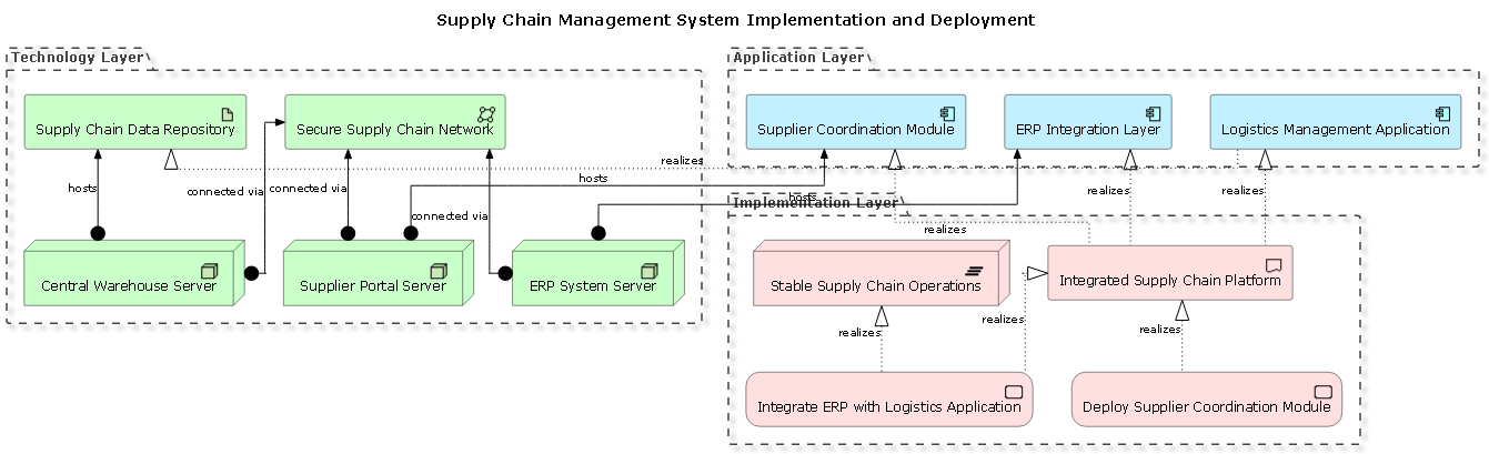 Visual representation of an ArchiMate diagram illustrating the implementation and deployment of a supply chain management system, showing layers of business, application, and technology components.
