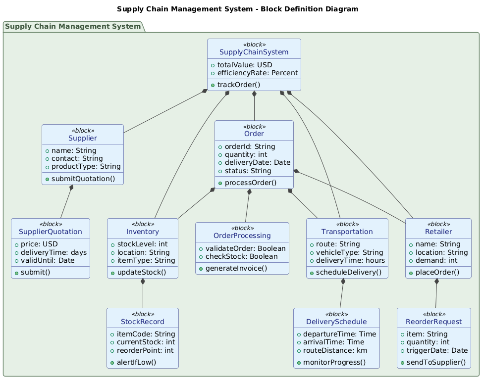 AI Block Definition Diagram Example Supply Chain Management System 