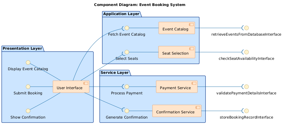 Visual Paradigm AI-generated Component Diagram for an online event booking system, showing layered architecture with user interface, event catalog, seat selection, payment service, and confirmation service.